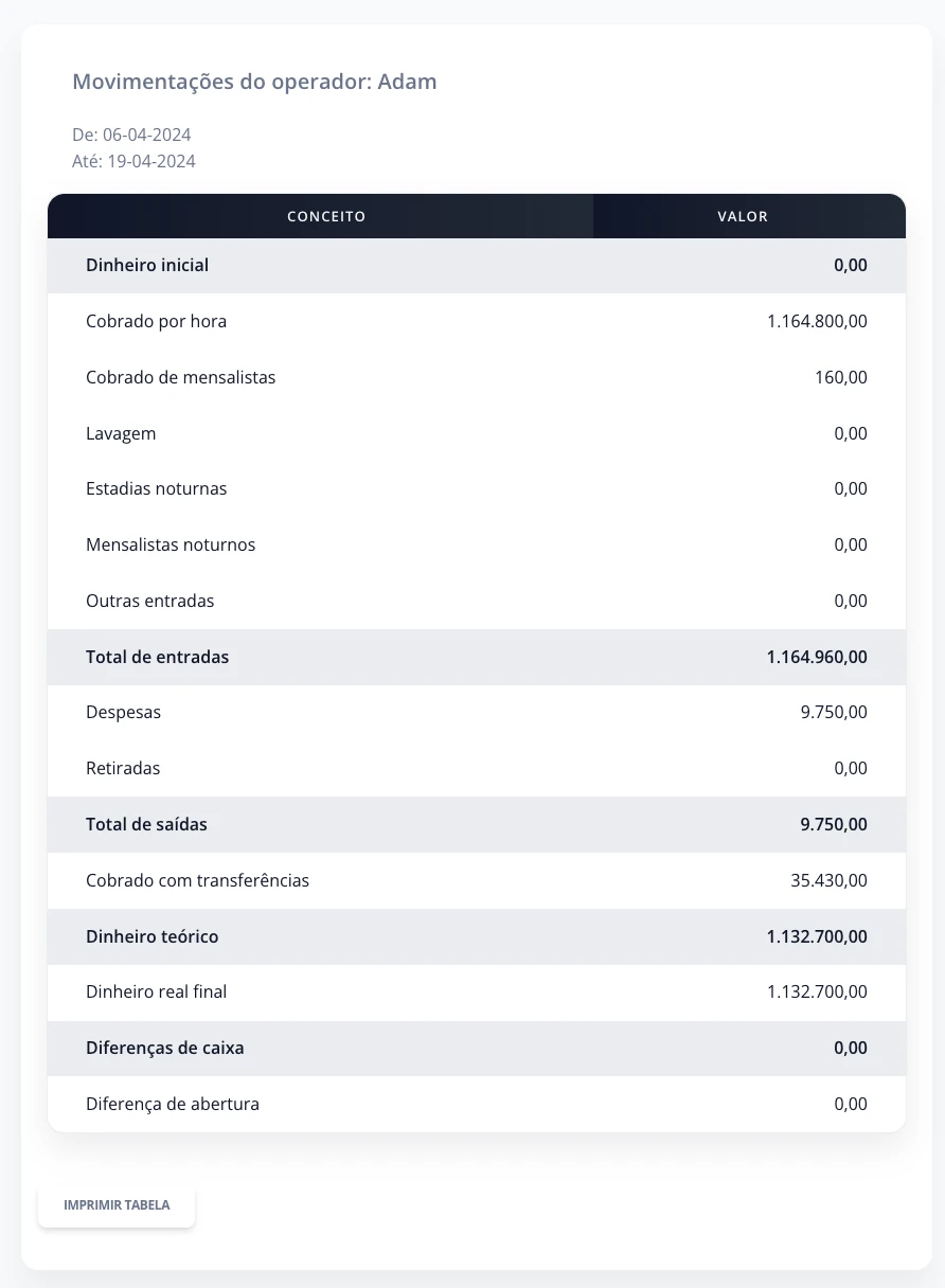 Detalhe do resumo por operador