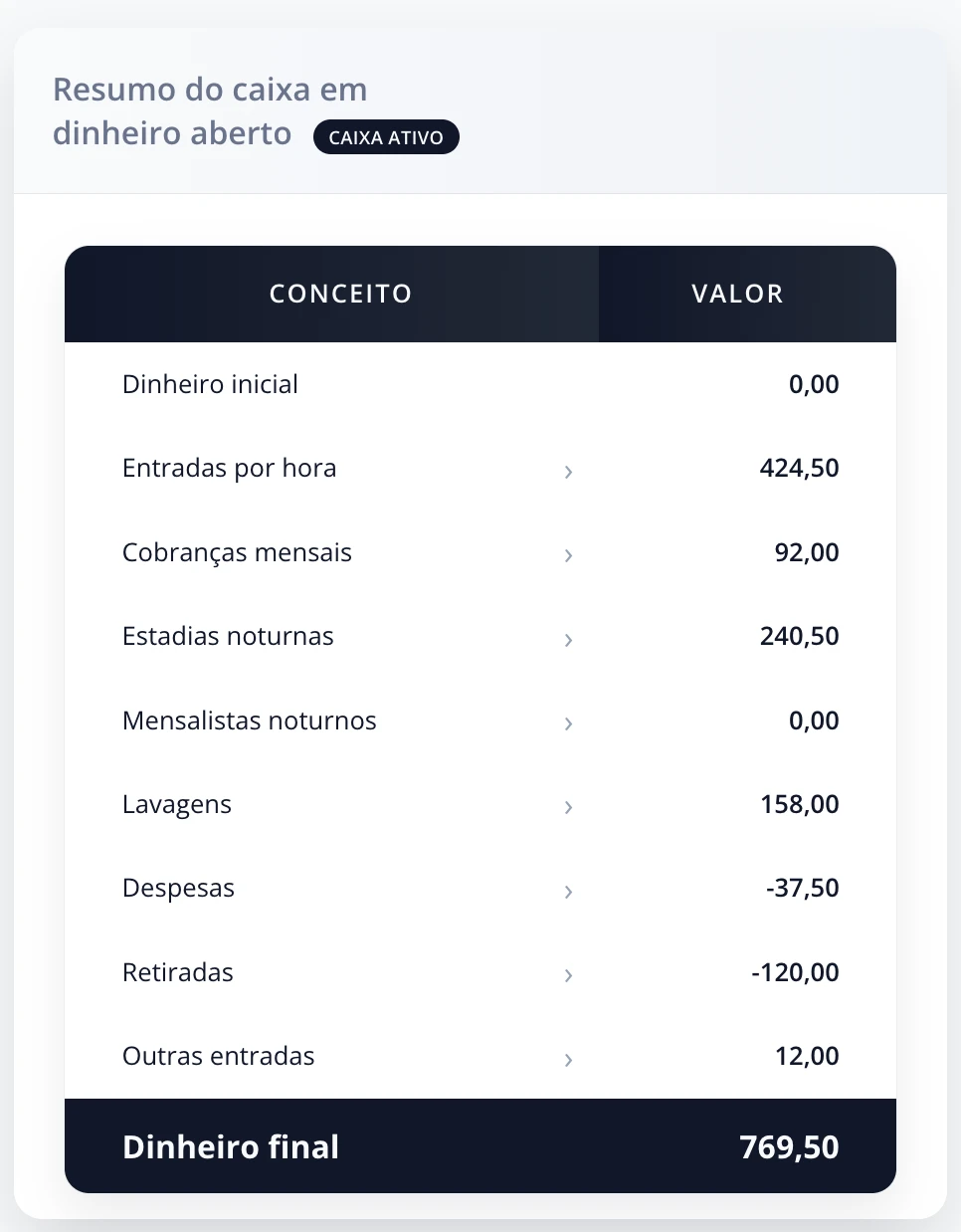 Tabela de resumo dos movimentos de caixa